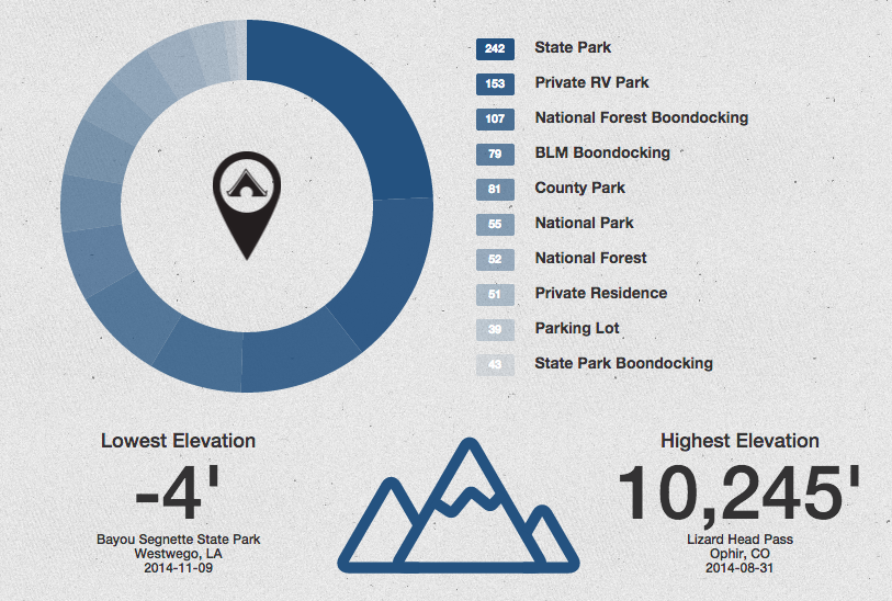 Interactive Travel Infographic