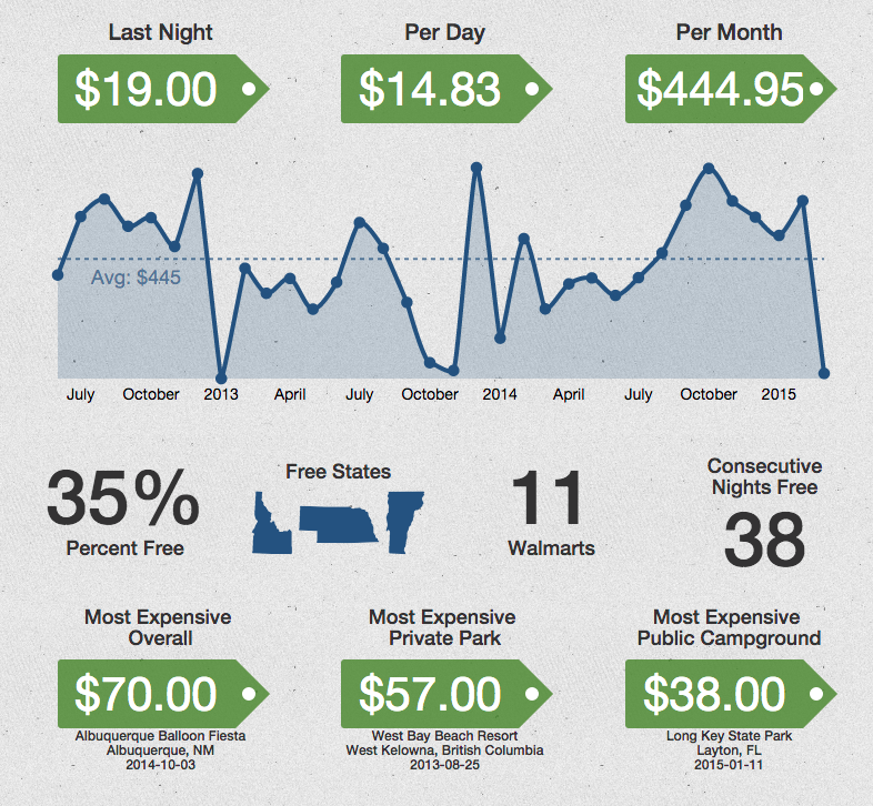 Interactive Travel Infographic