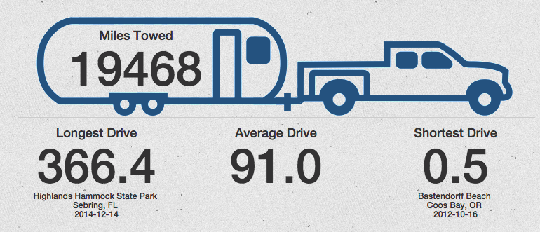 Interactive Travel Infographic