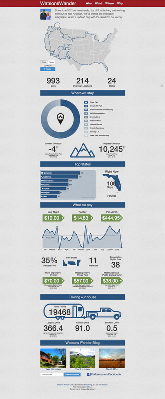 Interactive Travel Infographic